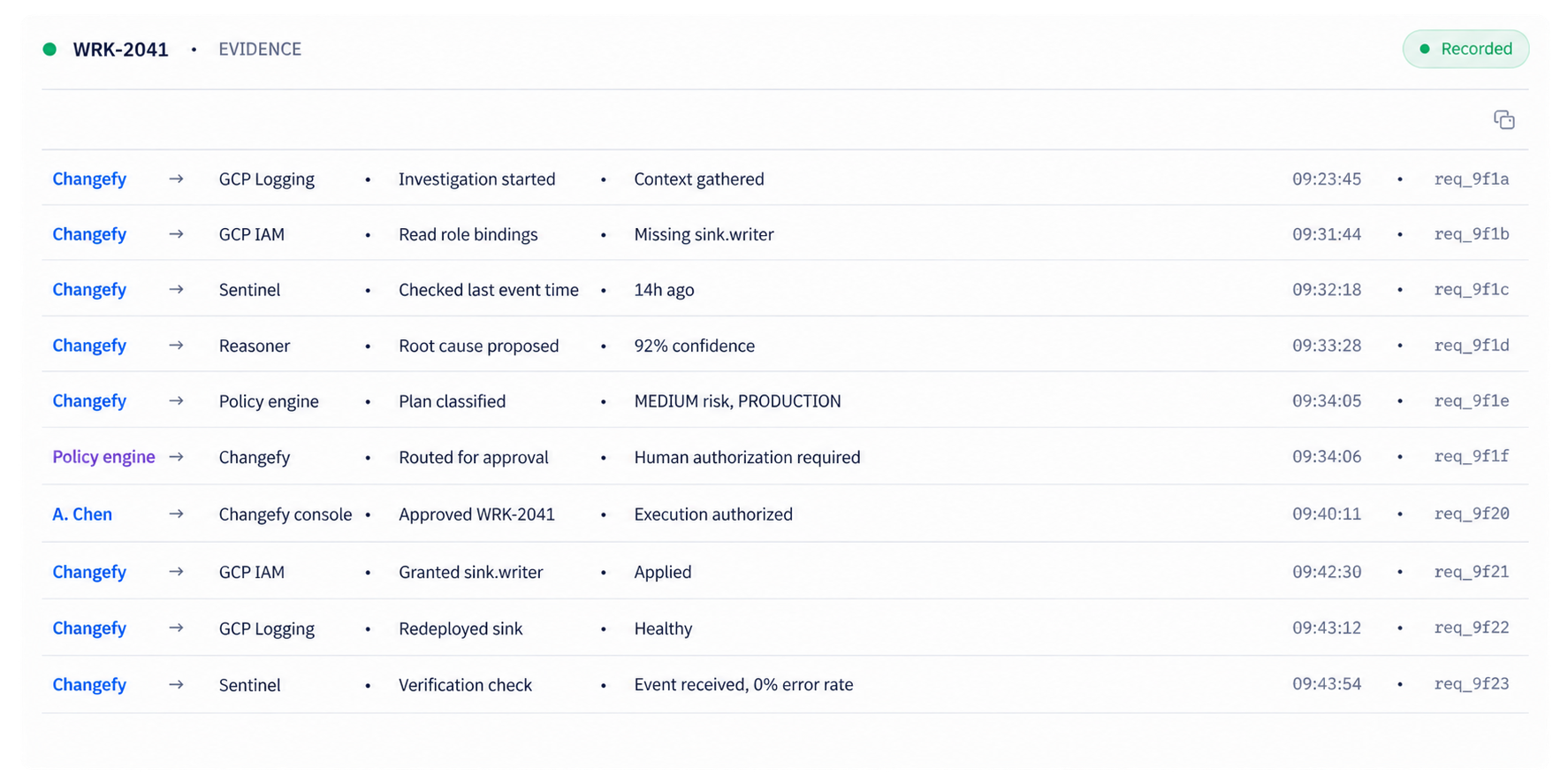 Changefy evidence timeline for WRK-2041 recording every actor, system, action, and result from investigation through verification