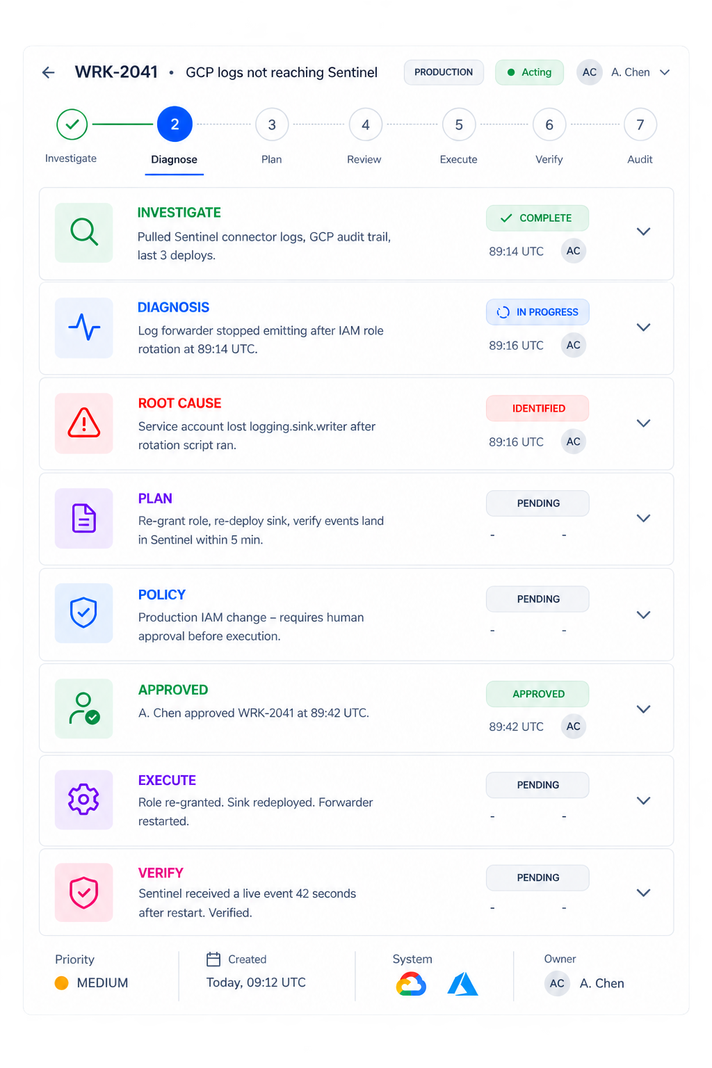 Changefy work item WRK-2041 stepping through investigate, diagnose, plan, review, execute, verify, and audit for a GCP-to-Sentinel logging incident
