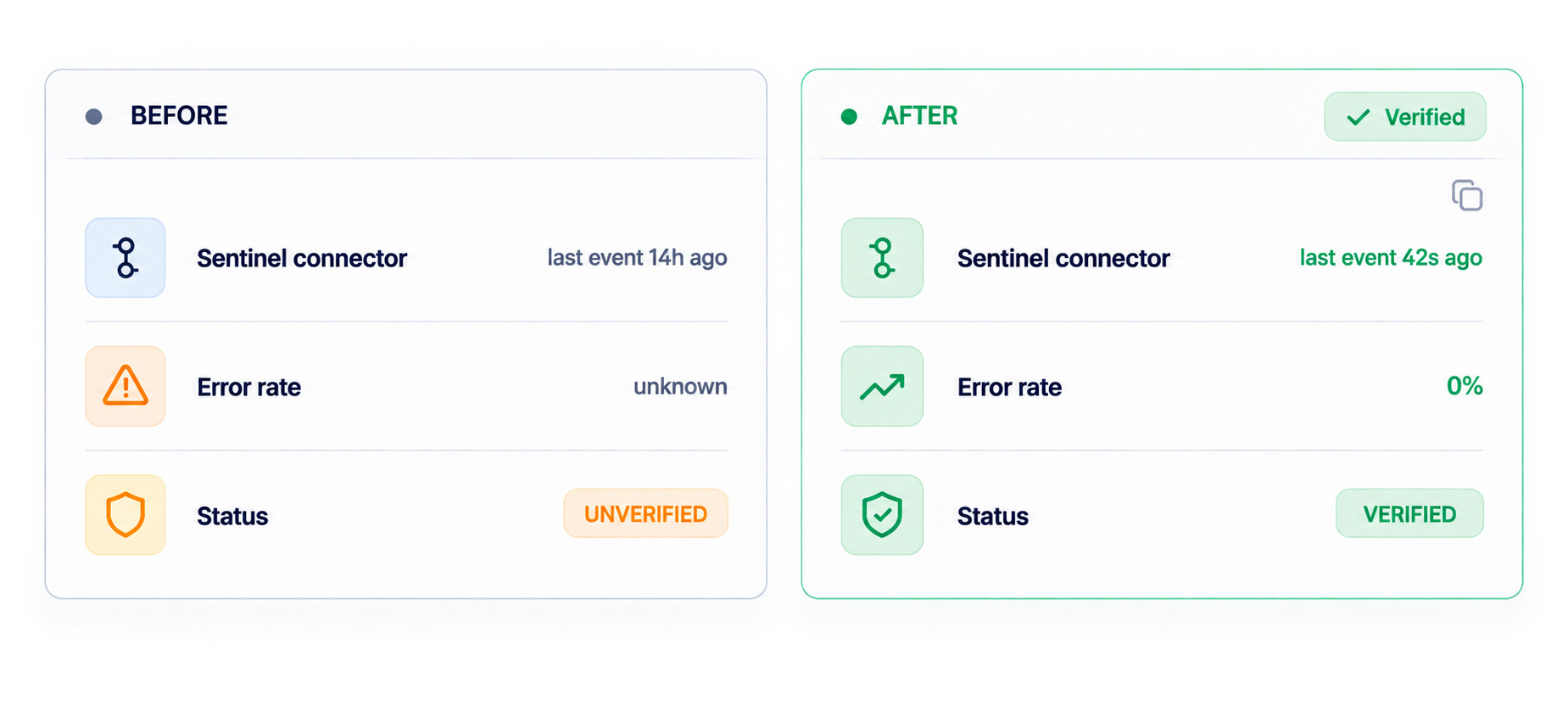 Changefy before and after verification comparing the Sentinel connector status, error rate, and status before and after the fix